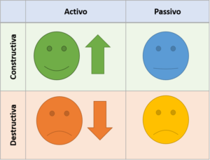 Lee más sobre el artículo Construir Un Clima Positivo En Clase A Través De Respuestas Constructivas